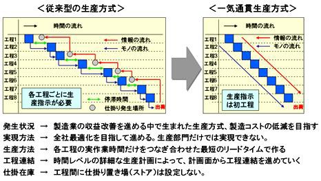 一気通貫システムとは 大きな国で