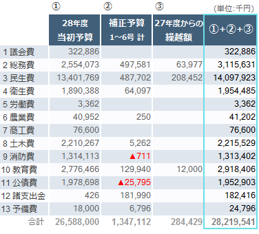 決算報告では予算現額との比較も示してほしい 1 本音は議決に表れる