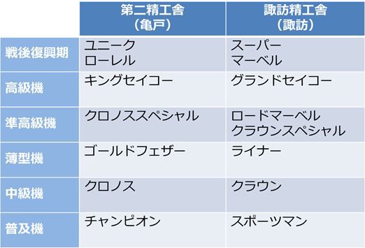 亀戸と諏訪（セイコー腕時計の歴史） : ゼロからはじめる腕時計