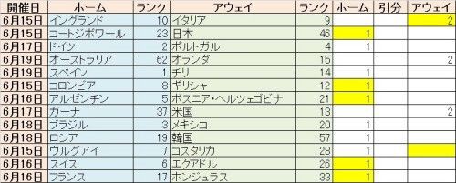 ブラジル ワールドカップ ｔｏｔｏ第７００回 途中結果 つぼさんの趣味のブログ