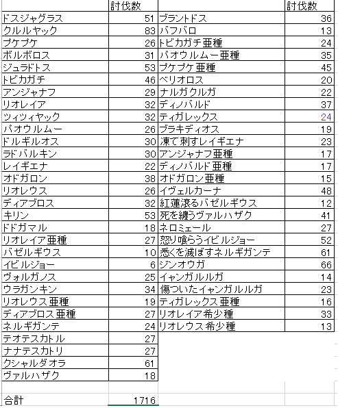 Mhw アイスボーン 11 22時点での金冠集めに関する情報と効率的な進め方に関する考察など 圧倒的インドアな人のゲームブログ