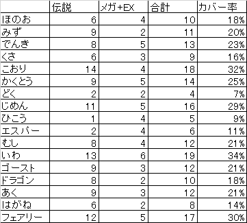 ポケモンgo 最初に育成すべきレイド対策ポケモンについて レイドボスの弱点は何が一番多いのか 圧倒的インドアな人のゲームブログ