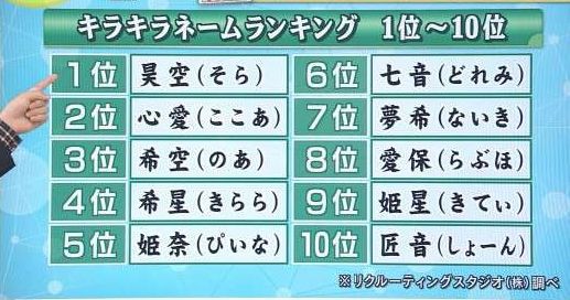 芸能 りゅうちぇるや松本人志など 子どもにキラキラネームを名付けた有名人4人とは 頼音 と 匠音 も ザ 芸能ニュース