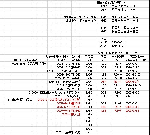 近鉄大阪線、名古屋線、南大阪線新型車両の詳細が分かる : 列車