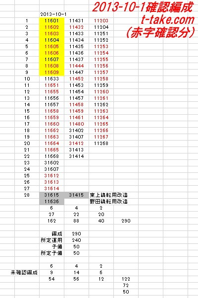 東武伊勢崎線運用調査から : 列車番号T-TAKE(てぃーていく)