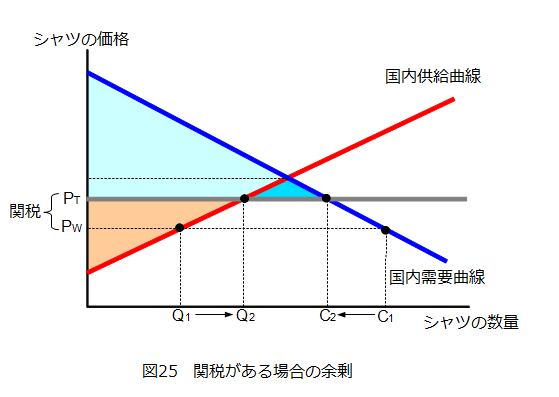 関税の効果について勉強してみる しろうとの経済学ブログ 関税の効果について勉強してみる しろうとの経済学ブログ