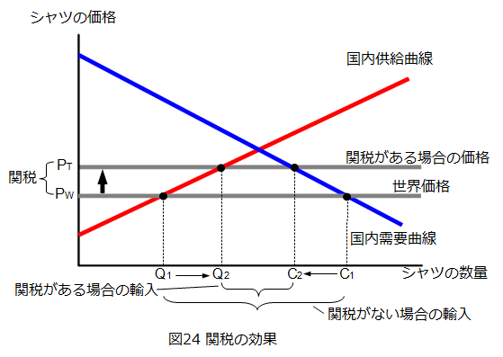 関税の効果について勉強してみる しろうとの経済学ブログ