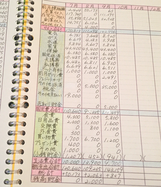 貧乏人の１ヶ月の支出額 10月の家計簿締めました 年収150万円 旦那は無職 貧乏生活の全貌 借金返済 貯金 Powered By ライブドアブログ