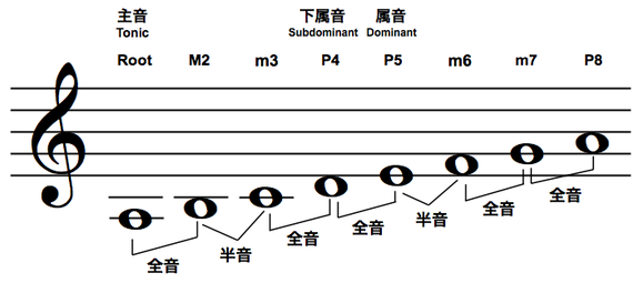9 短調 マイナースケール の各音の特徴とコードの機能 作曲 音楽理論の基礎 うちの音楽理論