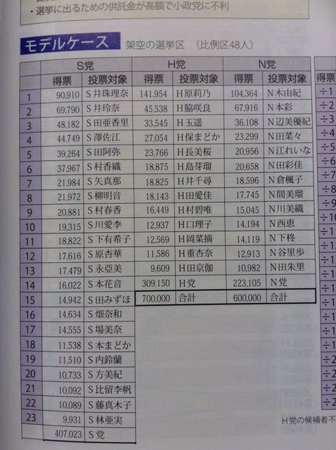 高校で使われる 政治経済資料集 の選挙制度の事例に第1党skeが載ってる S党のs井珠理奈氏の得票数は約9万票 じゅりまとめ Ske48松井珠理奈関連まとめサイト