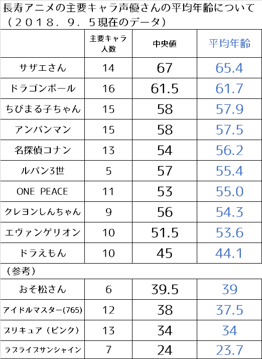 長寿アニメ声優の高齢化問題が一目で分かる画像 アニメちょいまとめ