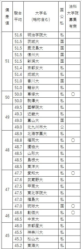 大学 偏差値 序列の文系 法学 編 駿台 河合 ベネッセ 東進の偏差値から国公立 私立 Gmarch 関関同立 ５sなど を整理 法科大学院の募集状況も要チェックです ピぴっ ぃぴっ タン の お告げ