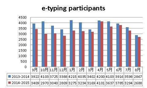 過去2年間のe Typingローマ字腕ためし参加者数 平均スコア調査してみた タイピング A Gogo