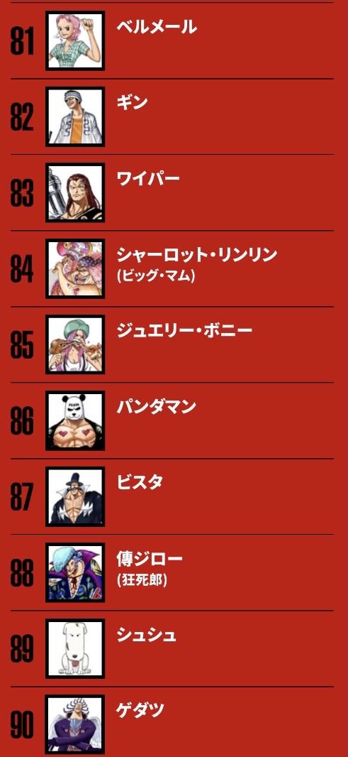 衝撃 ワンピース人気投票結果ｗｗｗｗｗｗｗｗｗｗｗｗｗ 2chまとめ フェニックス速報 2ch 5ch Twitterまとめブログ