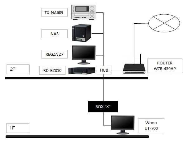 Dlna非対応テレビをホームネットワークに参加させる方法を検討してみた あるがままの君と僕を 第二章