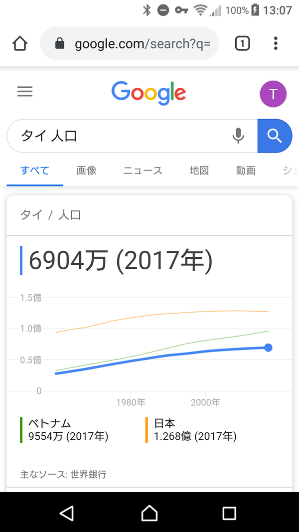 ワイ タイとか後進国やろw人口も大したこと シャキーン W 速報