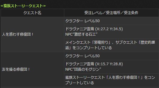 蒼天ff14 モーグリデイリークエスト受注条件のサブクエスト 歴史的邂逅 の前提クエストめんどくさすぎｗｗｗｗｗｗｗｗｗｗ 開始前からヘイトmax 馬鳥速報