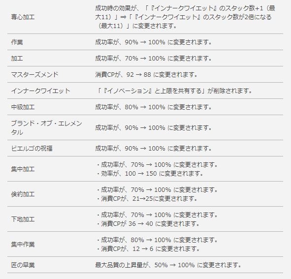 Ff14 マクロはほぼ組み直し 5 1でクラフターの多くのスキルが統廃合 この調整でスキル回しはわかりやすく楽になる ギャザクラ民の反応 馬鳥速報