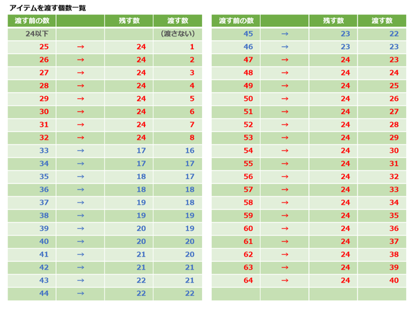 番外編 村人の行動調査その３ 農業と繁殖 うみどりのいまさらマイクラ街づくり