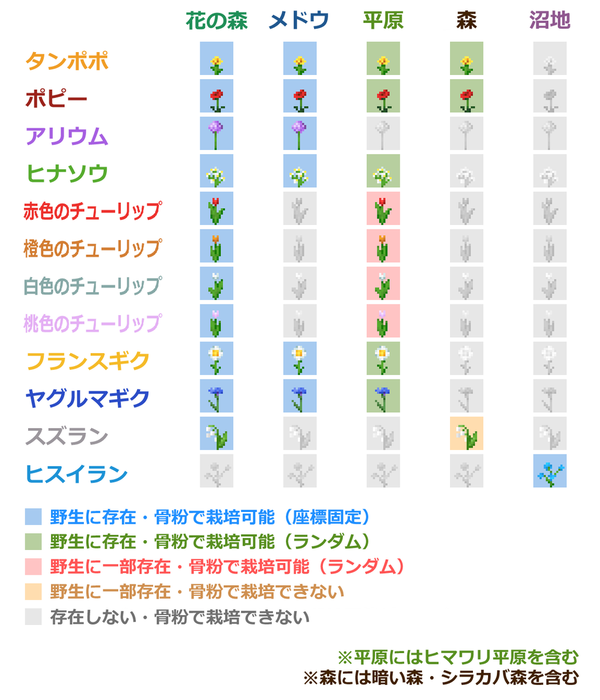 花の森の変異 ２ 花咲か検証いろいろ うみどりのいまさらマイクラ街づくり