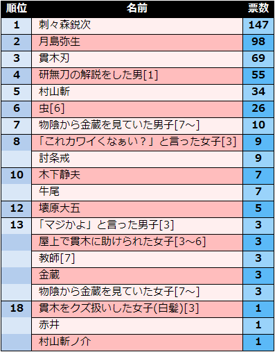 最も選択された いちご100 人気投票 いちご100 人気投票 ジャンプ
