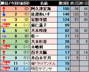 第3回 太臓もて王サーガ キャラクター人気投票 有無