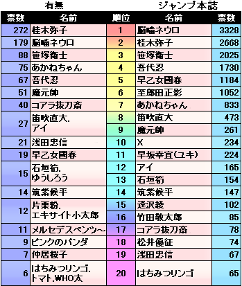 魔人探偵脳噛ネウロ キャラクター人気投票 犯 人気投票 有無