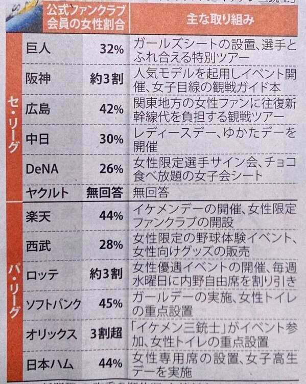 プロ野球の女性ファン比率が明らかになる 獅子の魂 西武ライオンズまとめ