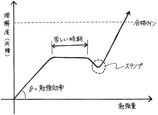 製図 本当の成功はスランプの先にある Ura410 ウラシドウ 物語