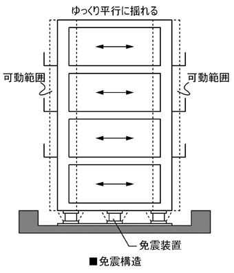 基礎免震って何？その2 : ura410 (ウラシドウ) 物語