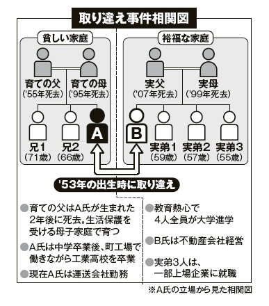 新生児取り違え事件 60年前に取り違えられた男性の末路 うしみつ 2ch怖い話まとめ