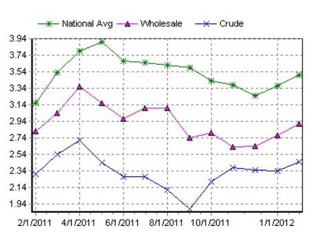 ガソリン価格 ロスアンゼルスですでに１ガロン４ドルを突破 全米平均も４ドル突破 激しくウォルマートなアメリカ小売業ブログ