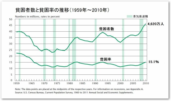 貧困 貧困が６人に１人に迫る カネはなくともモノはあるアメリカのラブユー貧乏 激しくウォルマートなアメリカ小売業ブログ