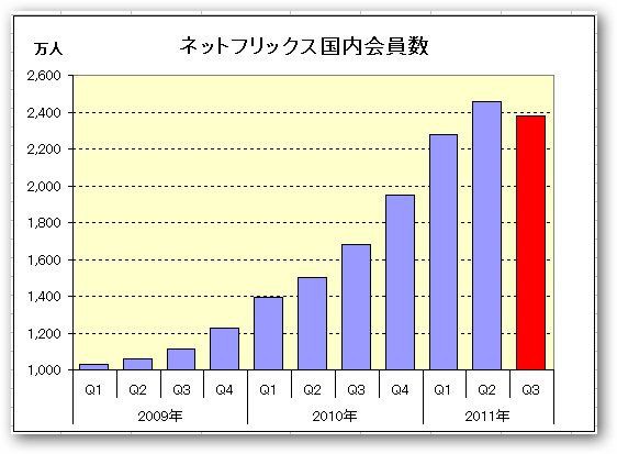 ネットフリックス 会員数80万人減なｑ３でまた暴落 好きの反対は やっぱり嫌い 激しくウォルマートなアメリカ小売業ブログ