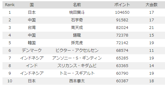 18年12月日更新 バドミントン世界ランキング更新 バドミントン日本代表の気になる世界ランキングは バドミントン速報 バドミントン まとめサイト バド速