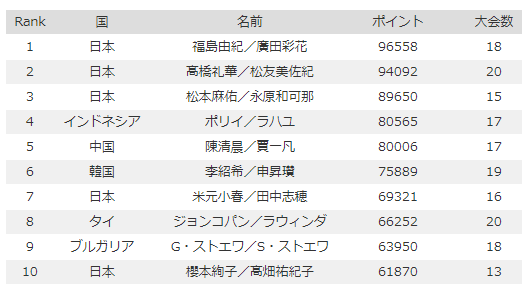 18年12月日更新 バドミントン世界ランキング更新 バドミントン日本代表の気になる世界ランキングは バドミントン速報 バドミントン まとめサイト バド速