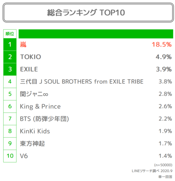 悲報 Line K Popが若者に人気というのは嘘 Btsですら関ジャニ以下 Question クエッション