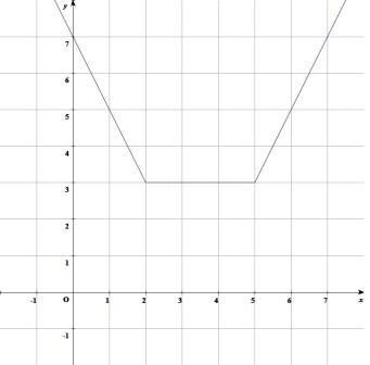 簡単な絶対値を含む関数 一次関数 高校数学 高校化学 高校物理に関連した基礎の基礎の復習です