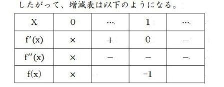 対数関数と一次関数を合わせた関数のグラフ 高校数学 高校化学 高校物理に関連した基礎の基礎の復習です