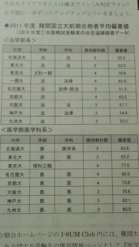第1回 駿台全国 の合否追跡調査データをまとめてみた ガチンコ 医学部再受験倶楽部 第2期