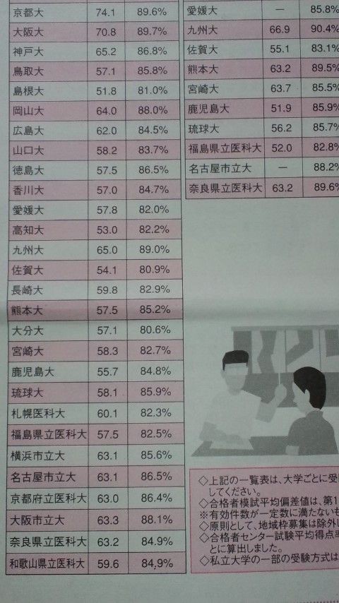 第1回 駿台全国 の合否追跡調査データをまとめてみた ガチンコ 医学部再受験倶楽部 第2期