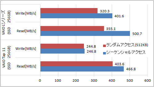 VAIOに搭載のストレージ(HDD・SSDなど)のベンチマーク徹底比較！(その