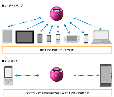 2台でステレオに！球体型・防水ポータブルBluetoothスピーカー「SRS-X1 