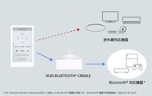 学習マルチリモコン「HUIS-100RC」がソニーストアで取り扱い開始