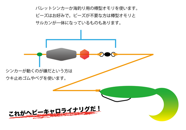キャロライナリグの作り方 リグり方 を覚えよう フィッシングウェル