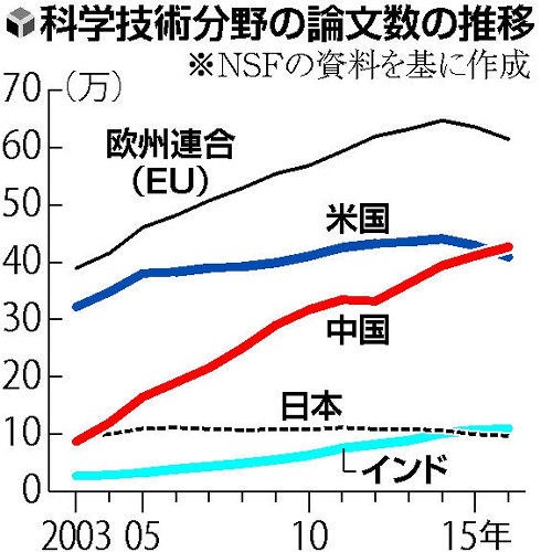 科学論文数 日本はインドにも抜かれ６位に低下 米抜き中国がトップに サイエンスニュースまとめ ななめ読み
