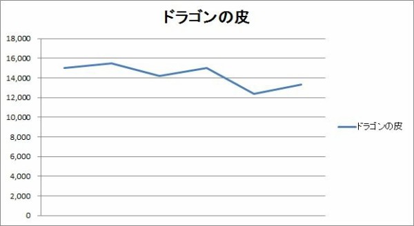 ドラゴンの皮金策 事前調査 ドラクエ10 残念魚の気の向くままにふらふらと