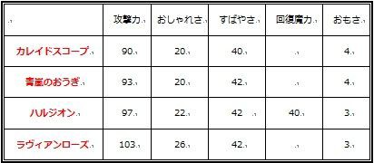 新扇ラヴィアンローズと青嵐 ハルジオン他1種比較 ドラクエ10 残念魚の気の向くままにふらふらと