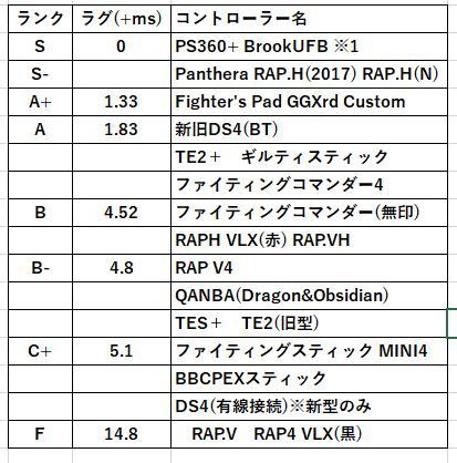 トーナメントスティック TOURNAMENT STICK 入力遅延 PS4】BBC TOURNAMENT STICKレビュー！PS4コントローラーの遅延を