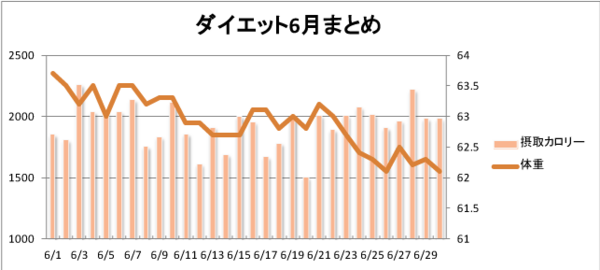 ダイエット第１３週目 7月2日 7月8日と6月まとめグラフ ４０からのダイエット日記